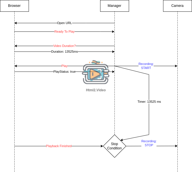 UML flowchart of the html2video conversion control process steps and events